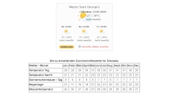 Wetter Grenada